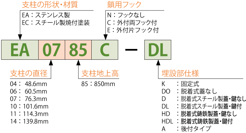 EA・EC 製品符号