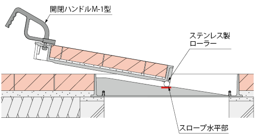 ローラースライド開閉式 カラー舗装用鉄蓋発売のお知らせ | カネソウ